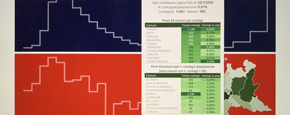 Coronavirus dashboard Regione Lombardia - contagi provincia Monza e Brianza