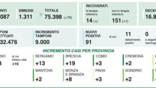 dati contagi 19