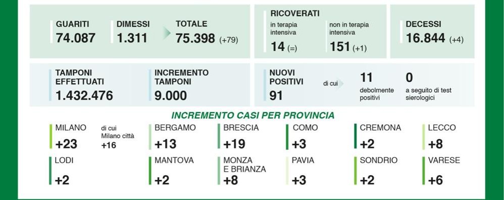 dati contagi 19