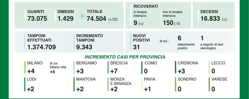 Coronavirus i dati del 10 agosto