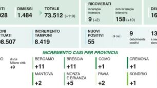 I dati di sabato 1 agosto
