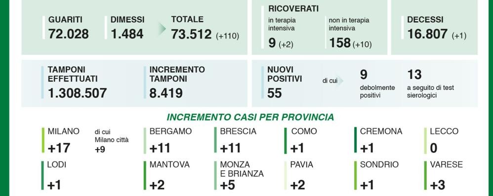 I dati di sabato 1 agosto