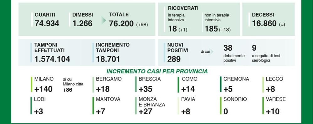 I dati di Regione Lombardia relativi alla diffusione del Coronavirus diffusi sabato 29 agosto 2020