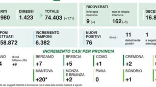 I dati di sabato 8 agosto 2020