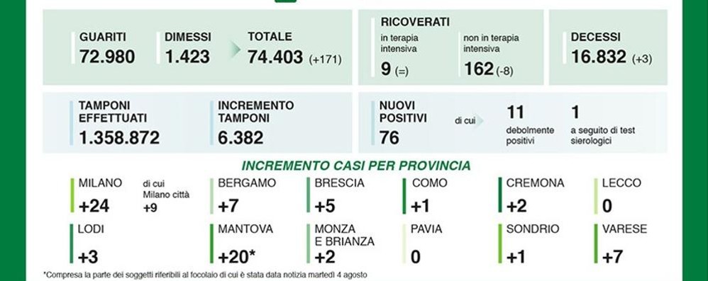 I dati di sabato 8 agosto 2020