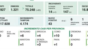 Coronavirus: i dati lombardi del 17 agosto. In Regione 43 nuovi contagi, 3 nella provincia di Monza. Nessun morto