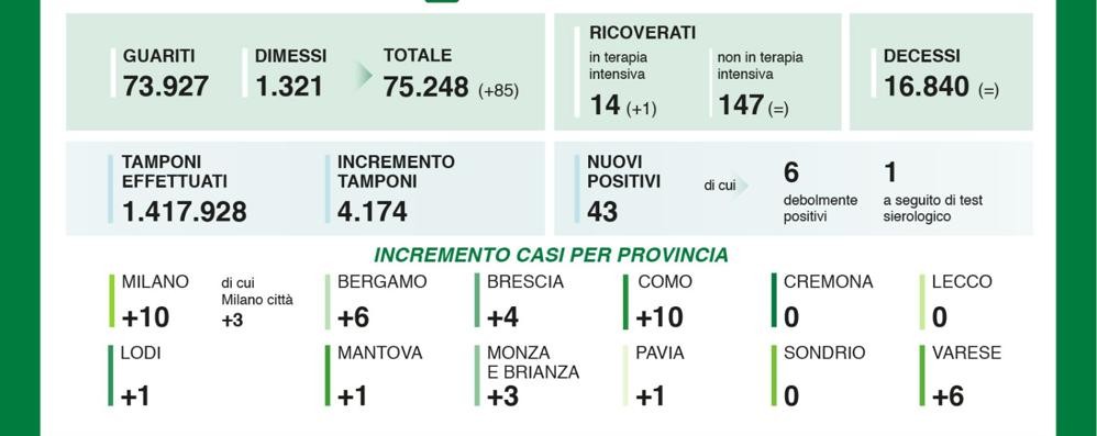 Coronavirus: i dati lombardi del 17 agosto. In Regione 43 nuovi contagi, 3 nella provincia di Monza. Nessun morto