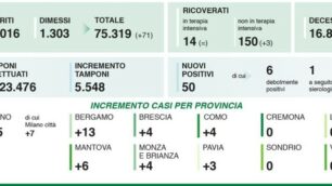 I contagi del 18 agosto