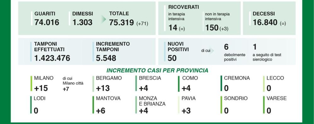 I contagi del 18 agosto