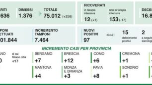 Dati 14 agosto