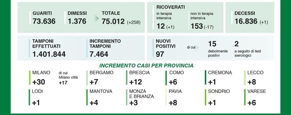 Dati 14 agosto