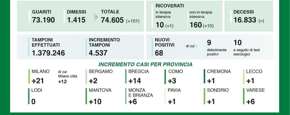 I dati dell’11 agosto