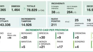 Coronavirus: il riepilogo dei dati del 20 settembre