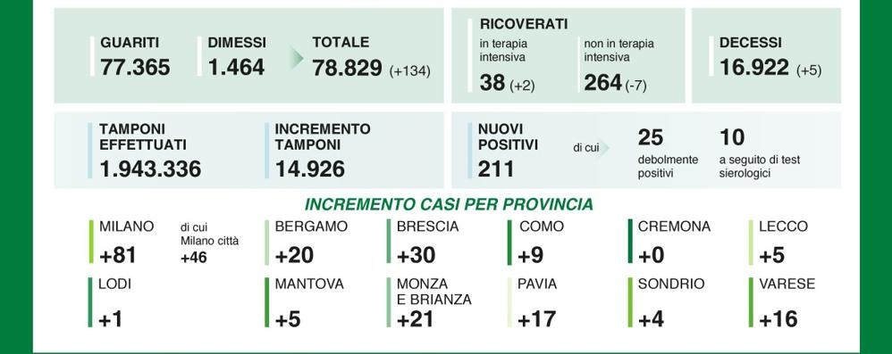 Coronavirus: il riepilogo dei dati del 20 settembre