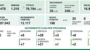 I dati del  6 settembre