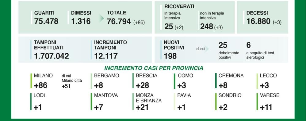 I dati del  6 settembre