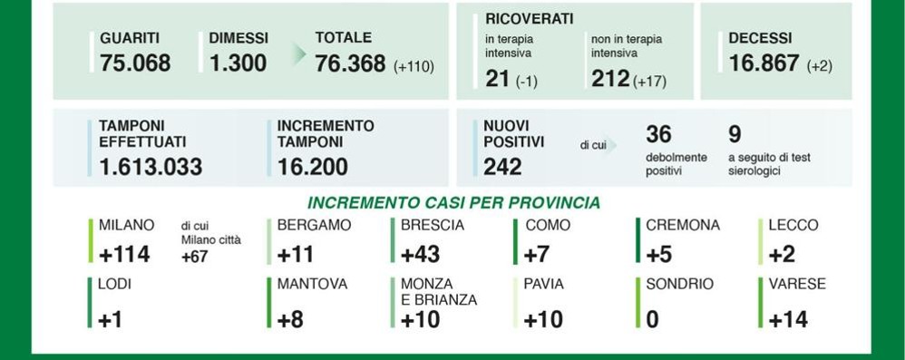 I dati di martedì 1 settembre