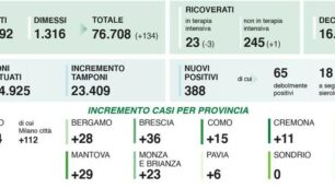 I dati sul coronavirus del 5 settembre