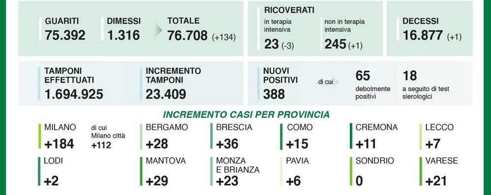 I dati sul coronavirus del 5 settembre