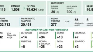 Dati Covid 25 settembre
