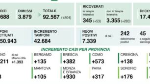 I dati del 29 ottobre