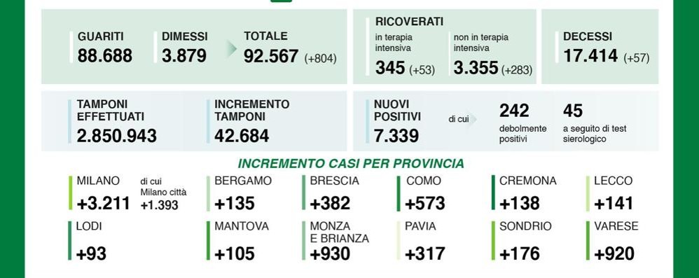 I dati del 29 ottobre