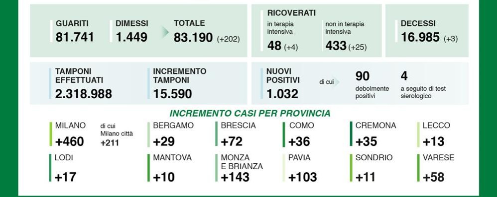 Darti coronavirus 11 ottobre