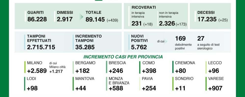 I dati di domenica 25 ottobre