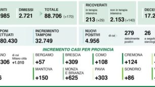 Dati 24 ottobre
