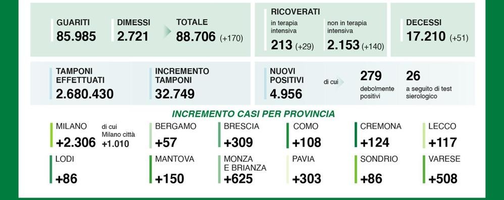 Dati 24 ottobre