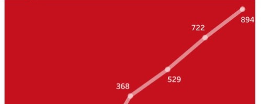 Nuovi positivi in regione 7-10 ottobre nel grafico della dashboard della Regione Lombardia