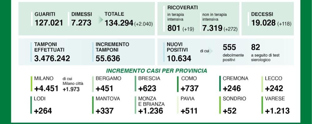 dati coronavirus Lombardia venerdì 13 novembre