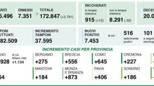 I dati del 19 novembre diramati da Regione Lombardia