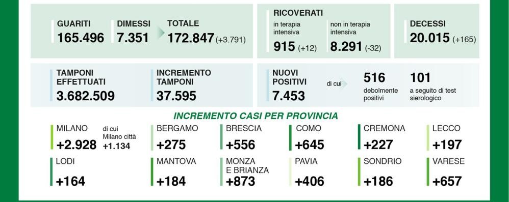 I dati del 19 novembre diramati da Regione Lombardia