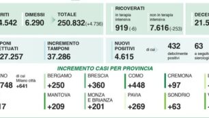 I dati del 28 novembre