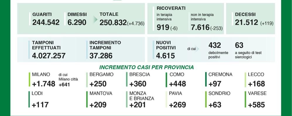 I dati del 28 novembre