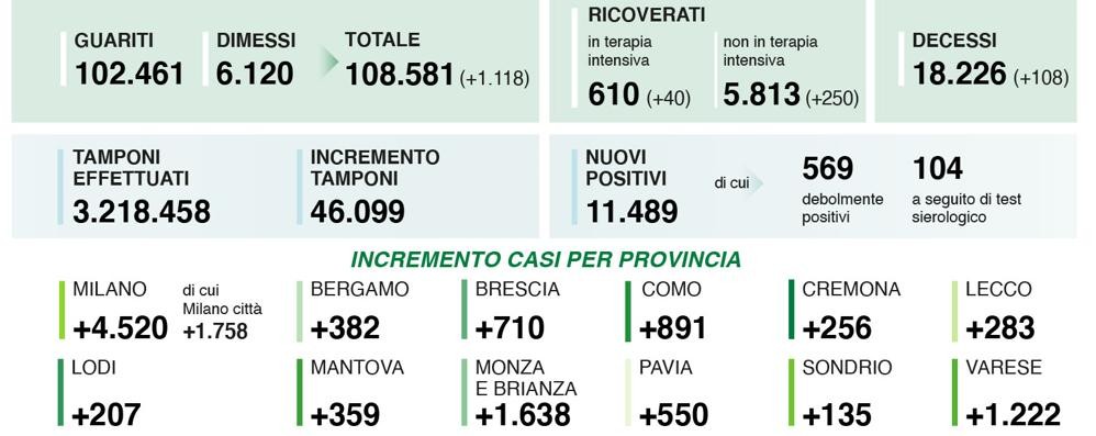 Coronavirus Regione Lombardia i dati 7 novembre 2020