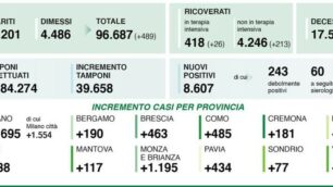 Dati covid 1 novembre