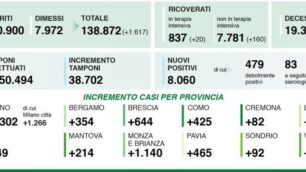 Il riassunto dei dati di domenica 15 novembre