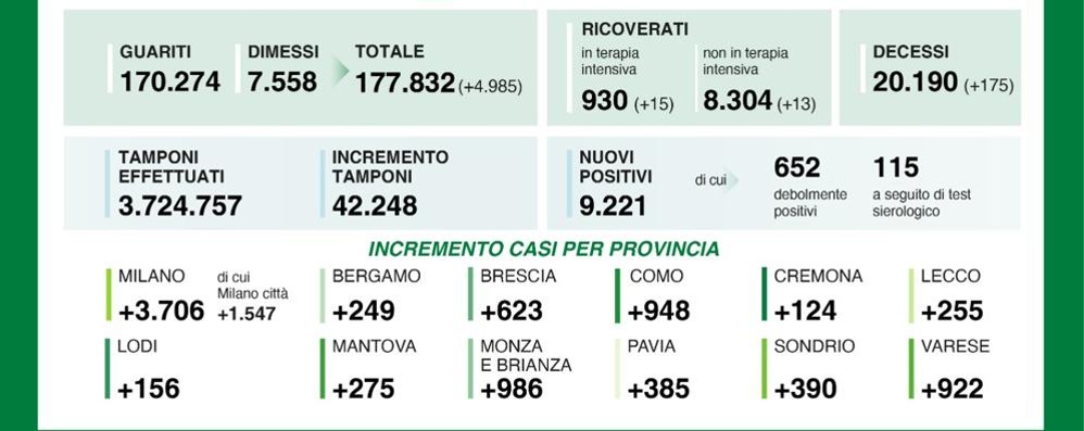 Dati covid 20 novembre