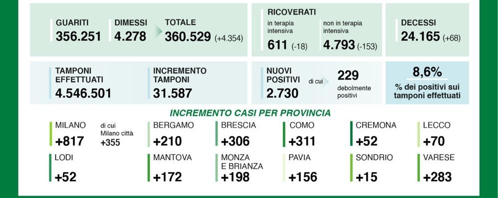 I dati del 17 dicembre