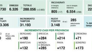 I dati sul coronavirus in Lombardia di sabato 5 dicembre