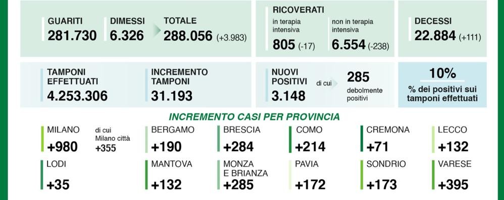 I dati sul coronavirus in Lombardia di sabato 5 dicembre