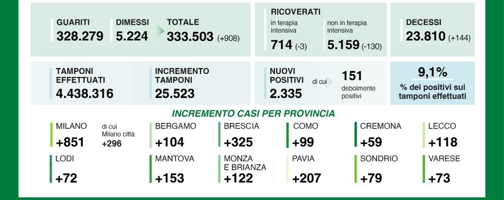 I dati del 13 dicembre