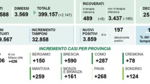 I dati della diffusione della pandemia di giovedì 31 dicembre 2020