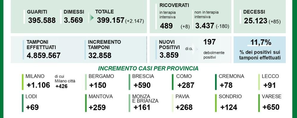 I dati della diffusione della pandemia di giovedì 31 dicembre 2020
