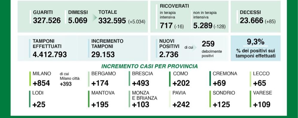 I dati della diffusione dell apadnmeia in Lombardia di sabato 12 dicembre