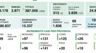 I dati di sabato 26 dicembre relativi al contagio da Coronavirus