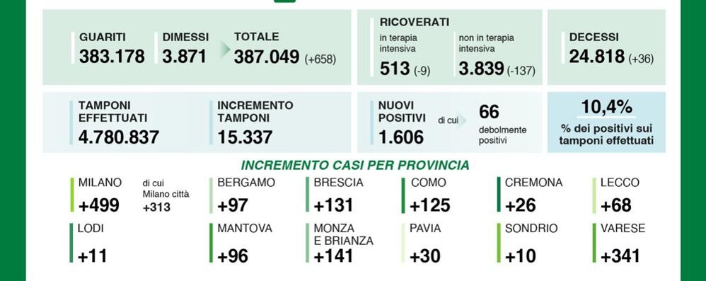 I dati di sabato 26 dicembre relativi al contagio da Coronavirus