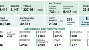 Dati covid 11 dic
